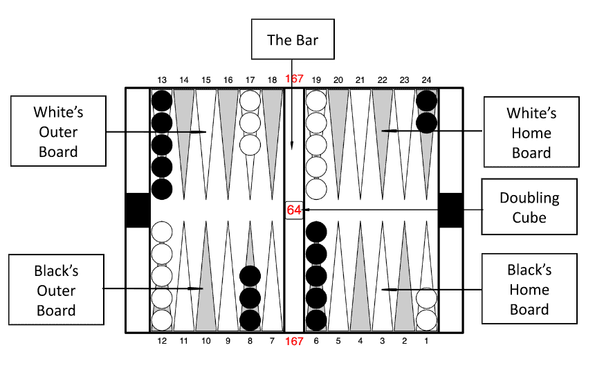Beginner's Guide To Backgammon. The equipment, showing the bar, the doubling cube, the location of the home board and outer board for both players. 